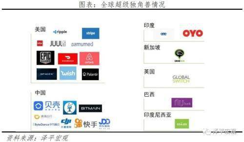 中國(guó)獨(dú)角獸報(bào)告 北京總量第一，杭州平均估值最高，人工智能與醫(yī)療健康領(lǐng)域快速增長(zhǎng)