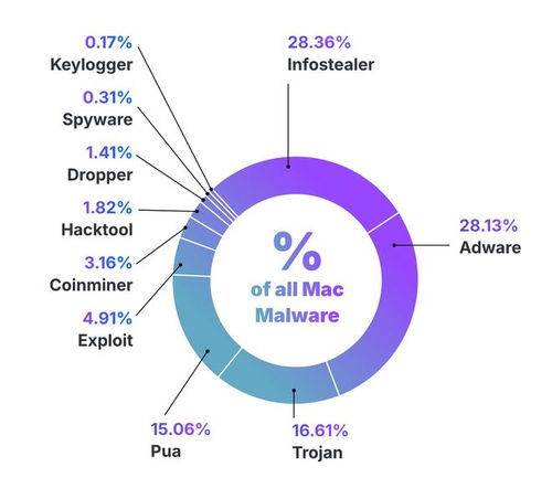 信息竊取軟件成mac用戶新威脅 ModStealer再被披露